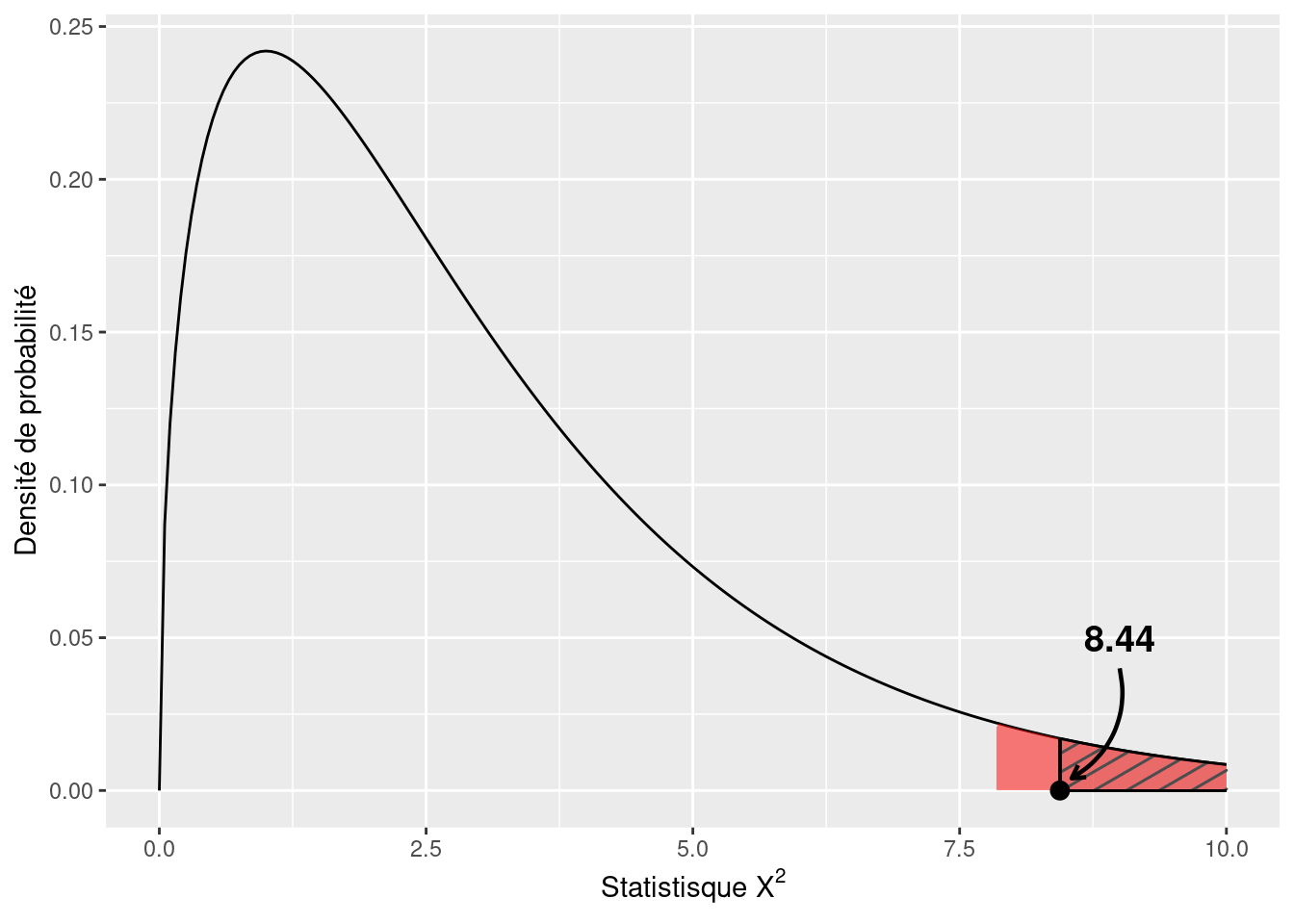 Distribution d'échantillonnage de la statistique $X^2$ sous $H{0}$