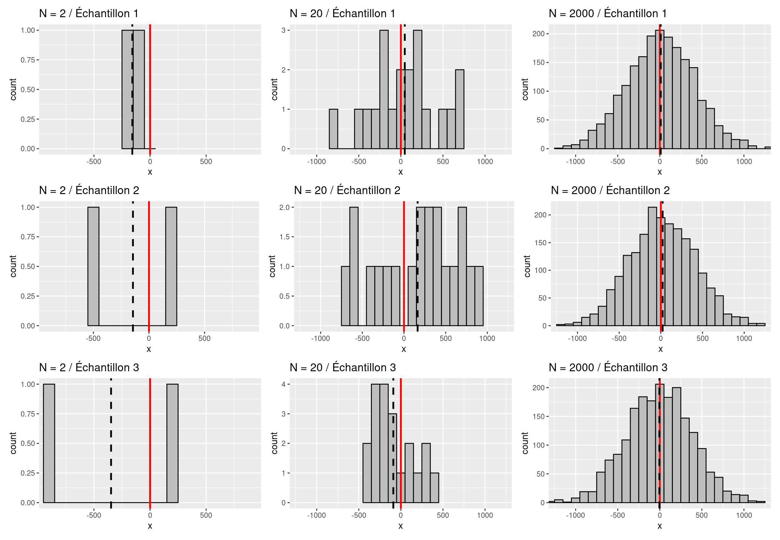 Illustration de la loi des grands nombres avec la moyenne d'un échantillon. Les distributions ont été obtenues à partir de $N$ valeurs obtenues aléatoirement à partir d'une population de moyenne 0 et d'écart-type 400. Trait rouge = moyenne de la population d'origine ; trait noir = moyenne de l'échantillon