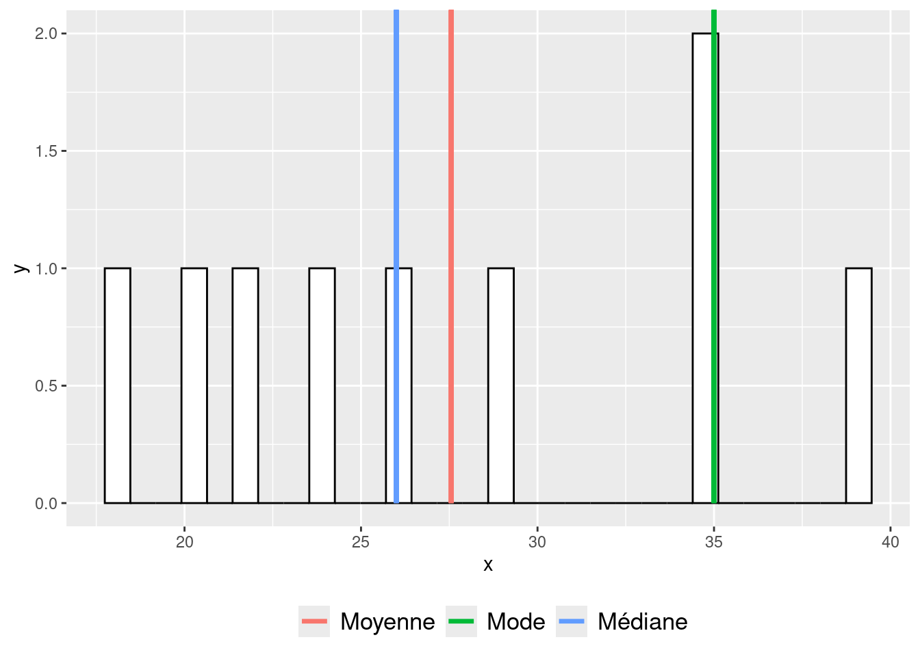 Exemples de positions de la moyenne et de la médiane dans le cadre d'une distribution asymétrique