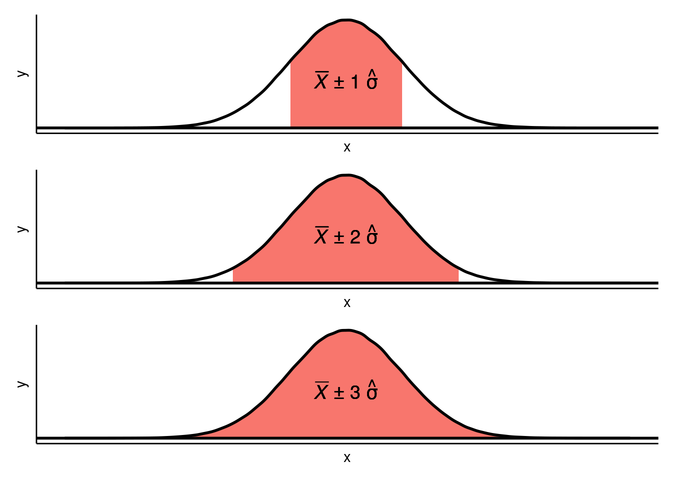 Proportions des observations incluses dans différents intervalles liés à la moyenne et à des multiples de l'écart-type