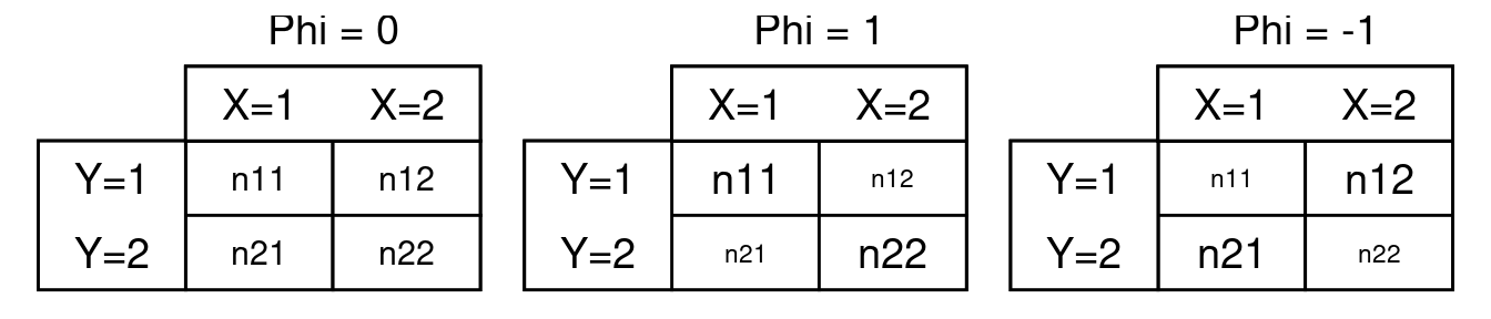 Tableaux de contingence schématiques pour comprendre le calcul de Phi