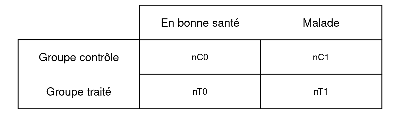 Tableau de contingence schématique pour comprendre le calcul des risques et des cotes