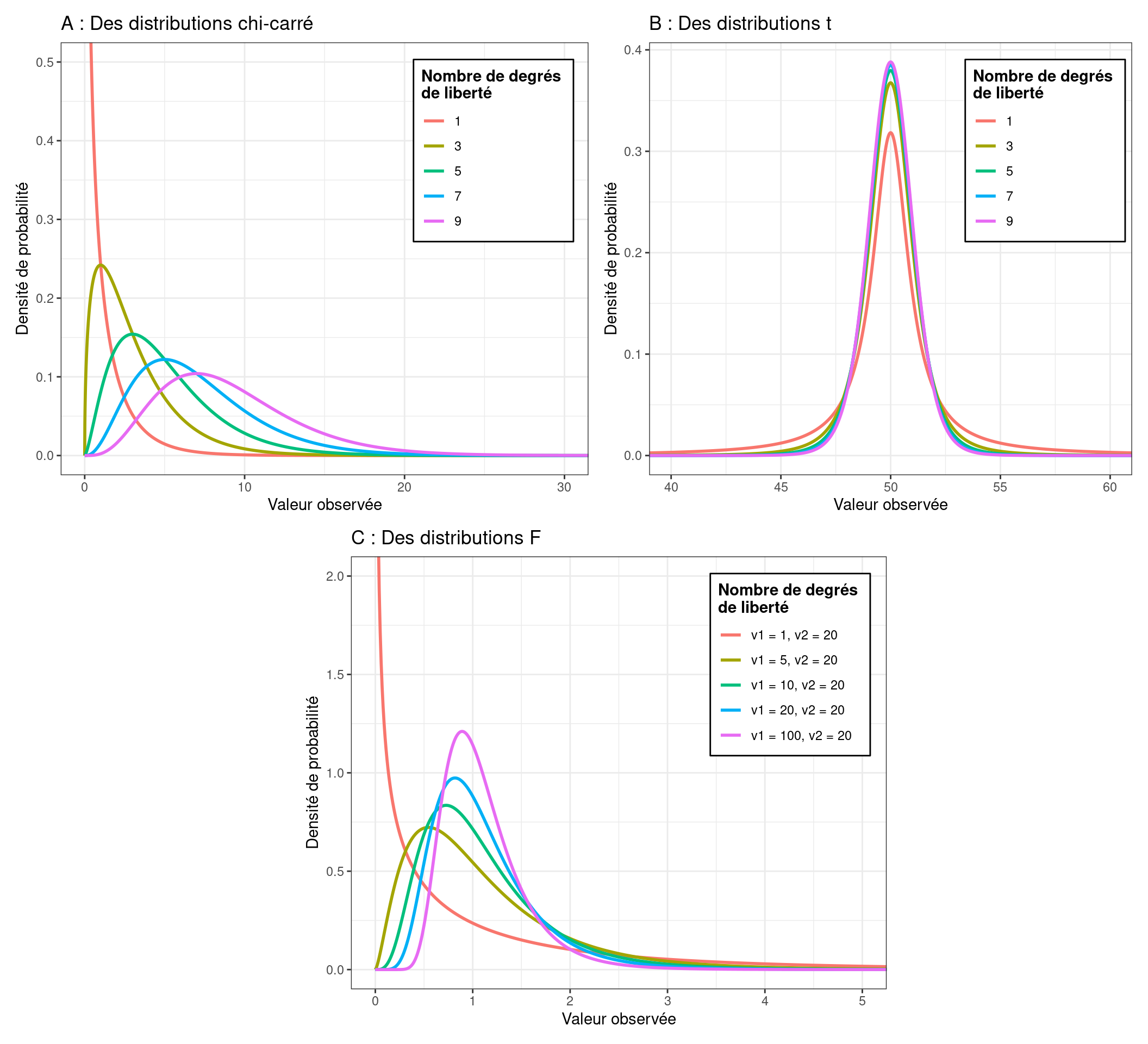 Densité de probabilité de lois chi-carré, t, et F