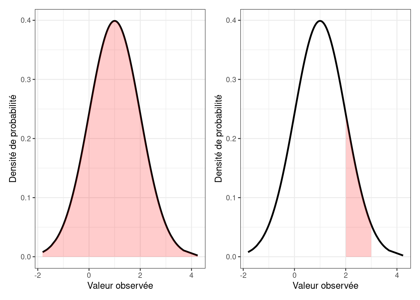 Densité de probabilité d'une loi normale