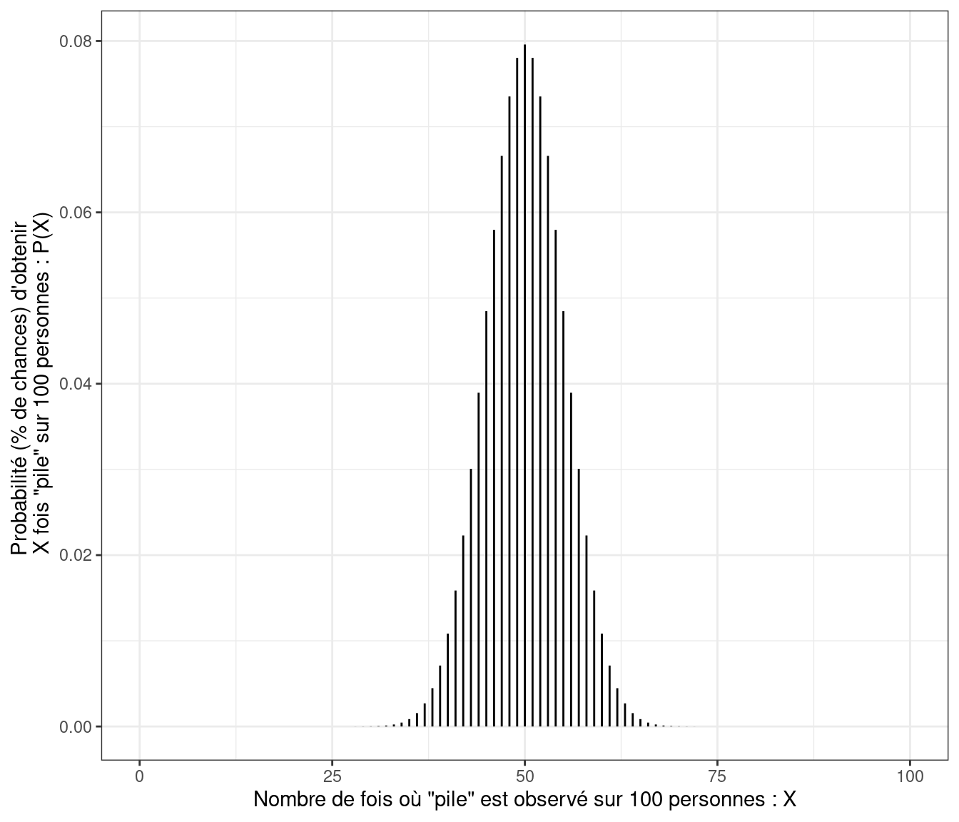 Illustration d'une loi binomiale avec la situation de 100 personnes lançant une pièce non truquée