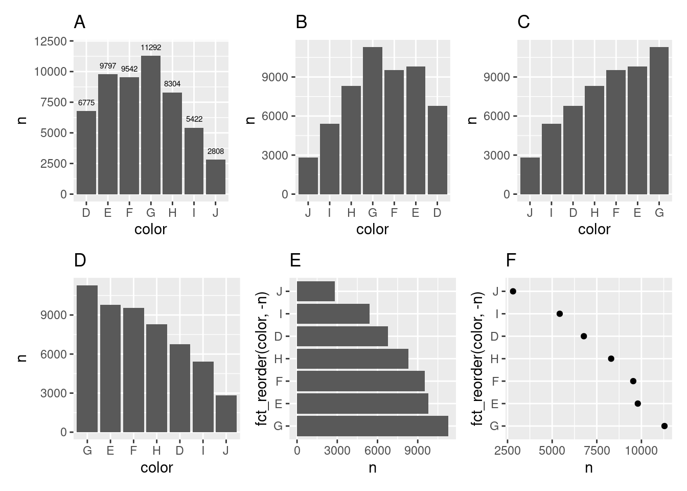 Différentes sortes de diagrammes en barres