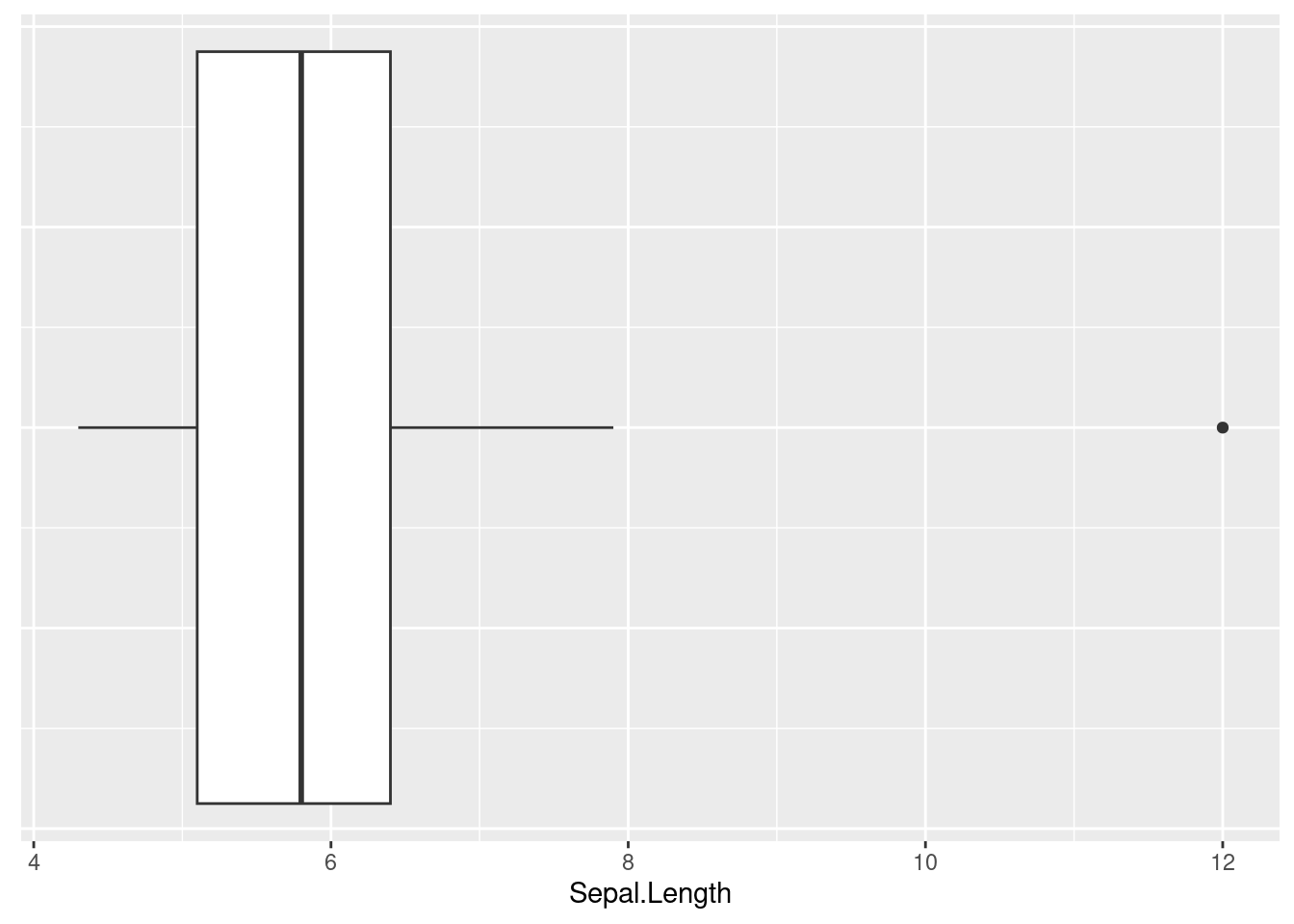 Visualisation d'un outlier