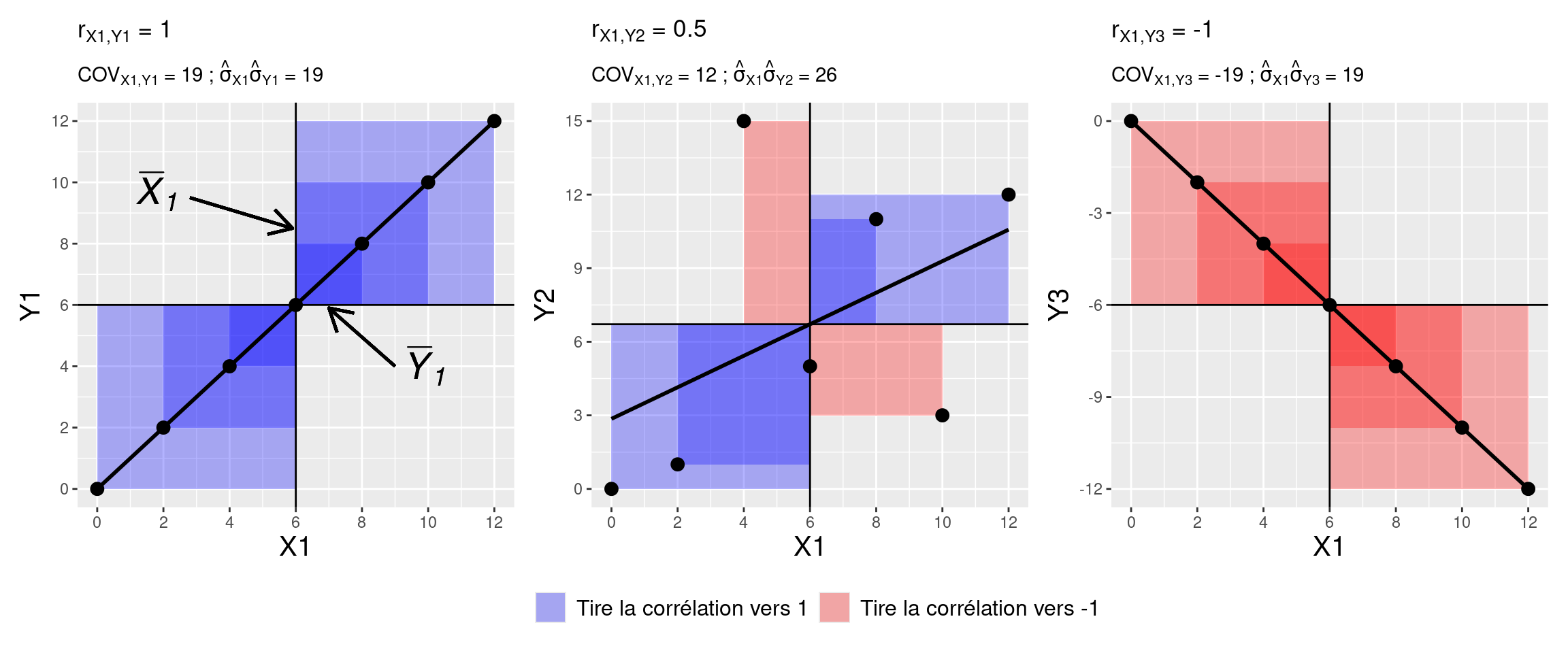 Illustration du calcul de la covariance