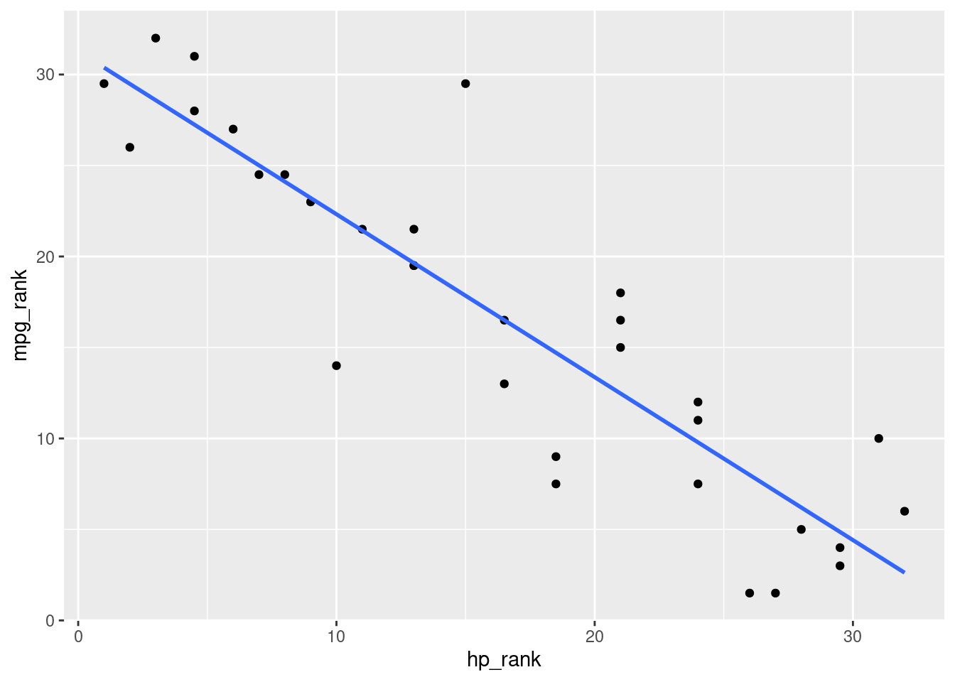 Graphique pour le coefficient de corrélation de Spearman