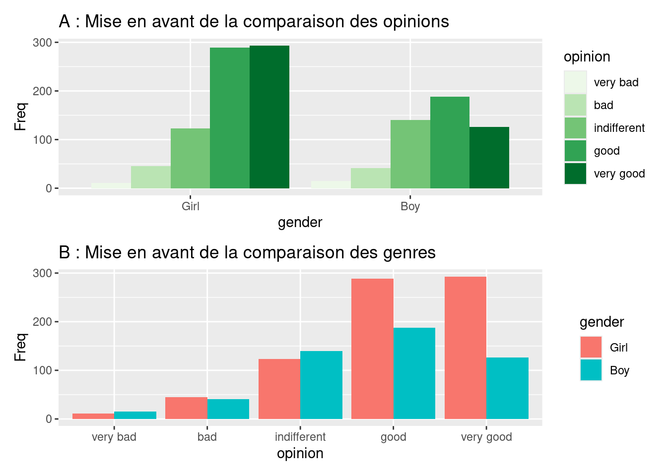 Exemples de diagramme en barres mises côte-à-côte