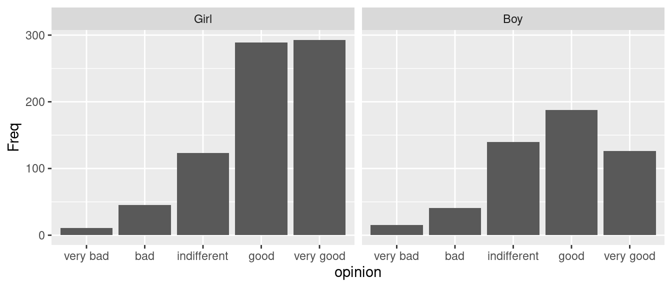 Diagrammes en barres côte-à-côte séparés selon une variable qualitative