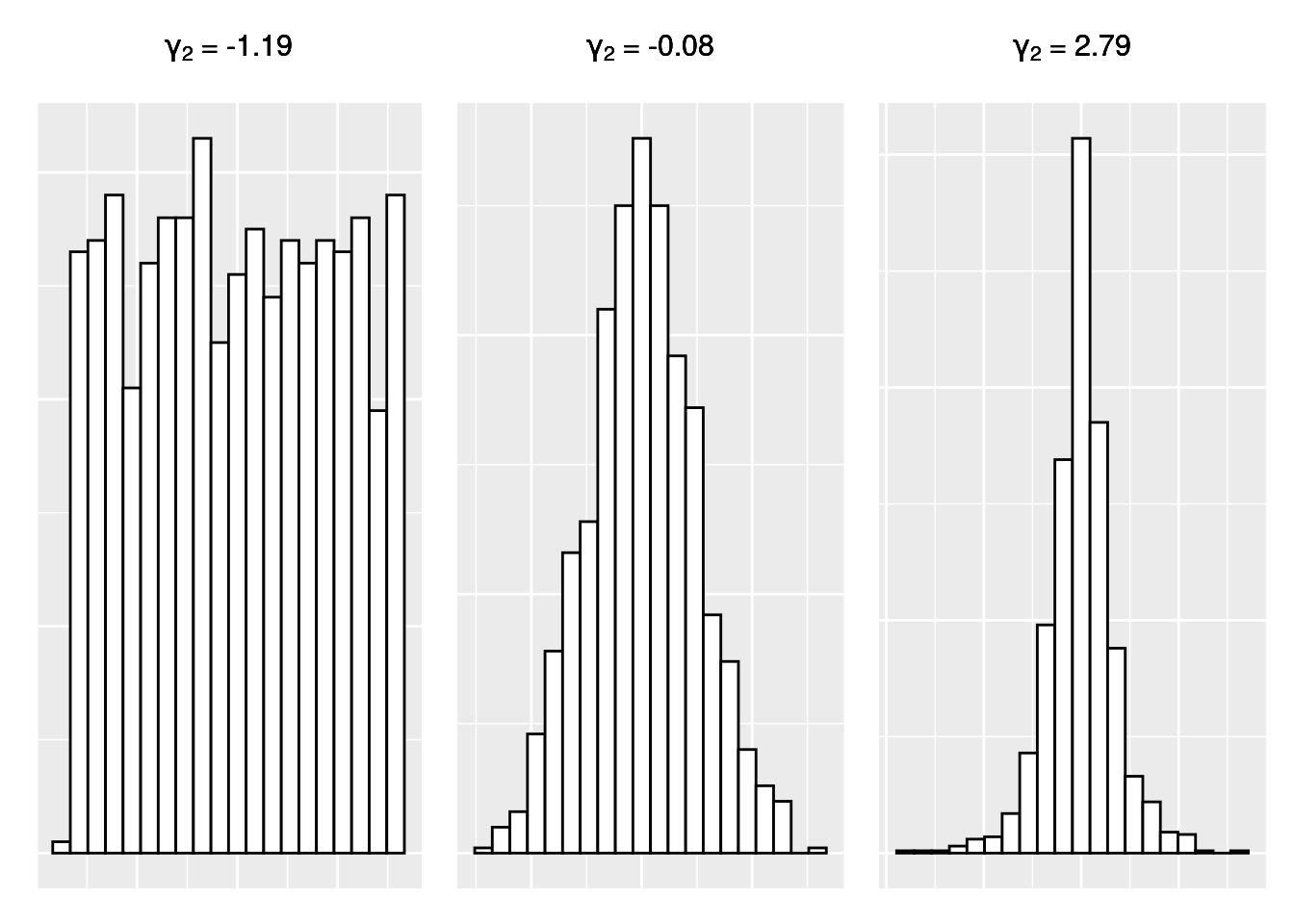 Valeur du Kurtosis selon la forme de la distribution