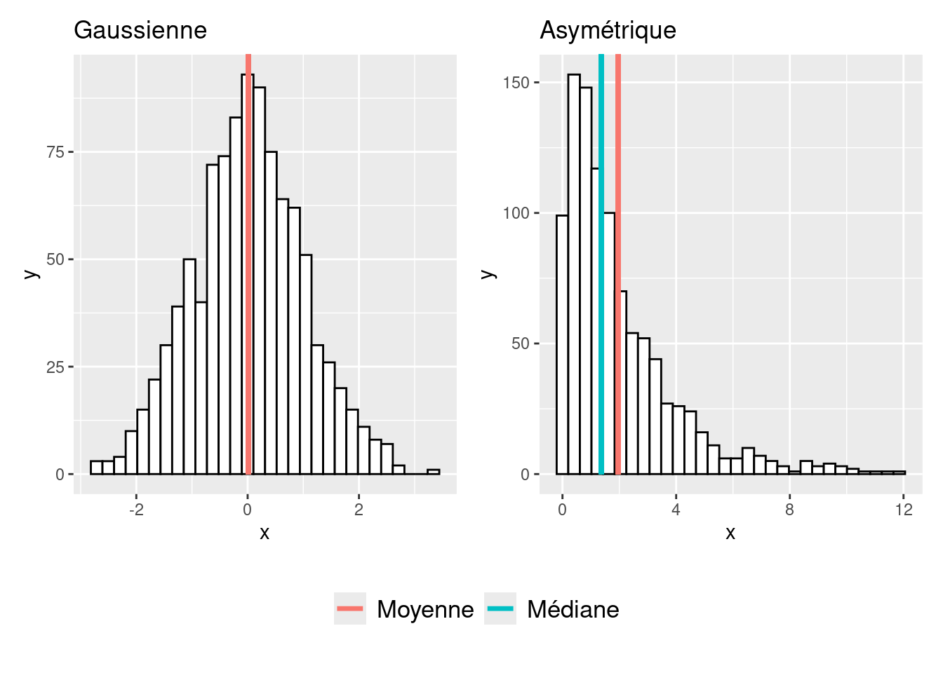 Effet de la forme de la distribution sur la position de la médiane