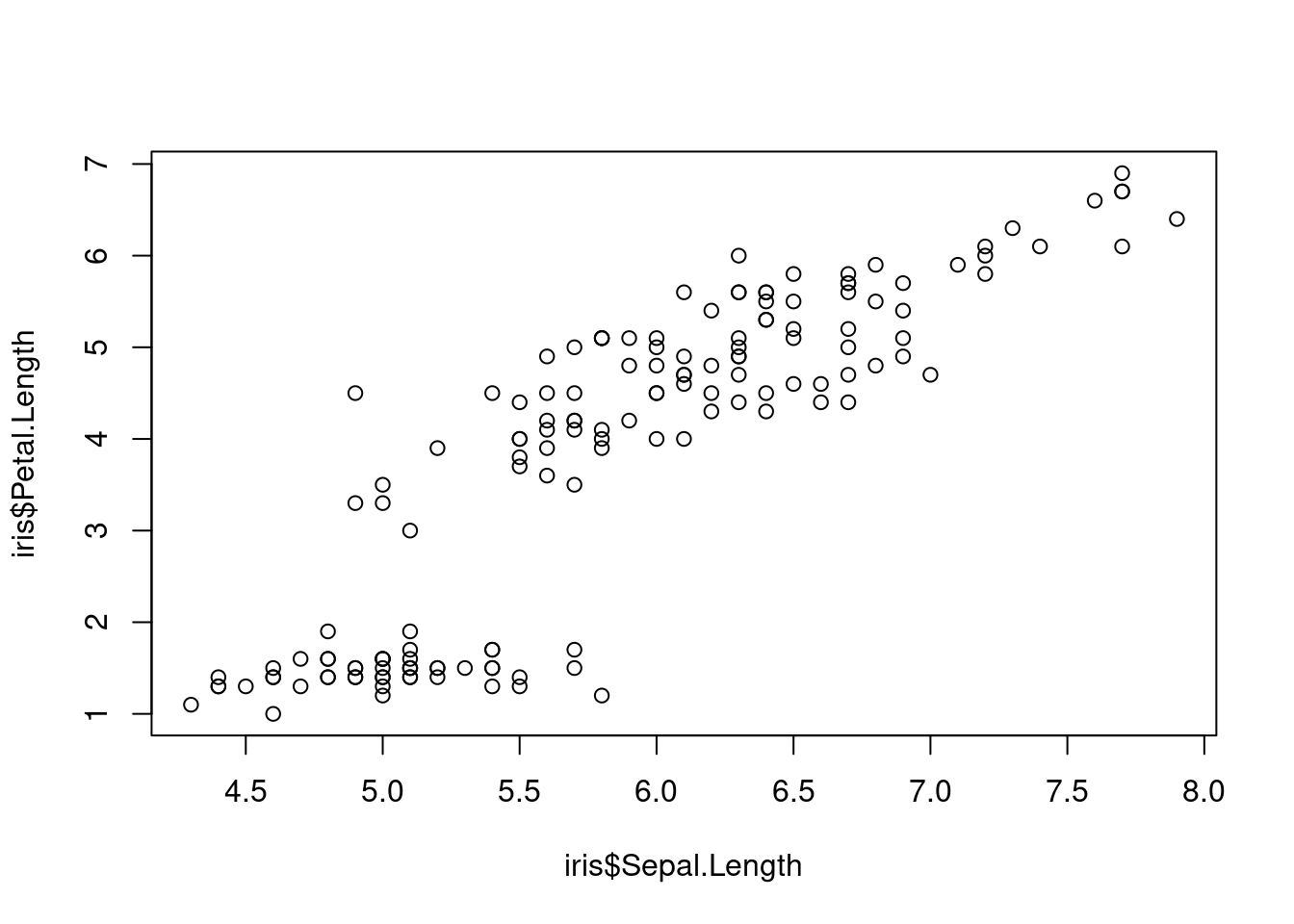 Graphique obtenu avec un paramétrage explicite de la fonction plot()