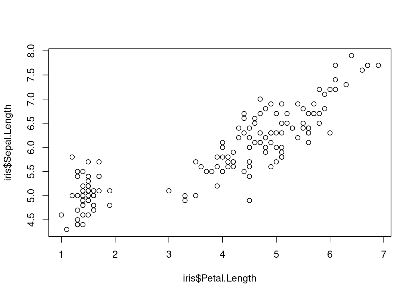 Graphique obtenu avec un paramétrage implicite de la fonction plot()