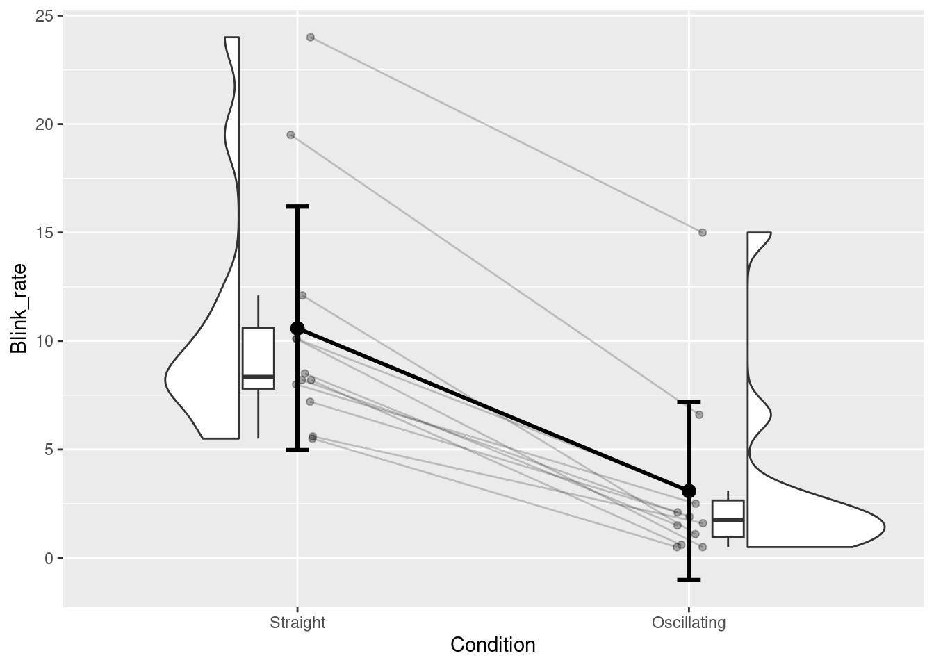 Exemple de graphique pour une comparaison de deux groupes de valeurs appariés (dépendants)