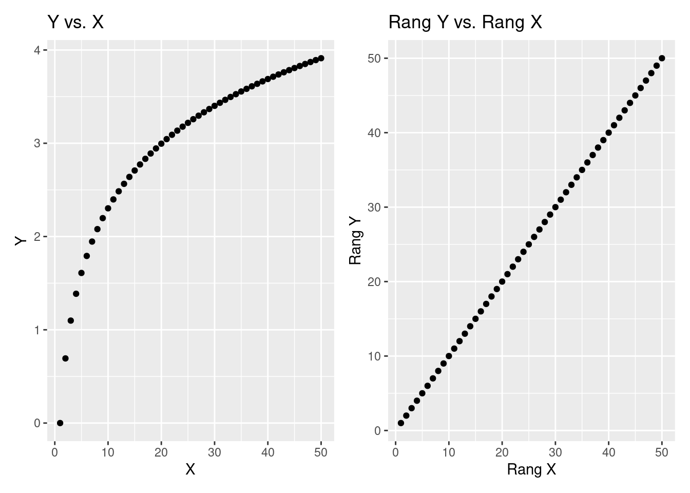 Distinction entre la relation observée entre les valeurs (graphique de gauche) et les rangs (graphique de droite) de deux variables