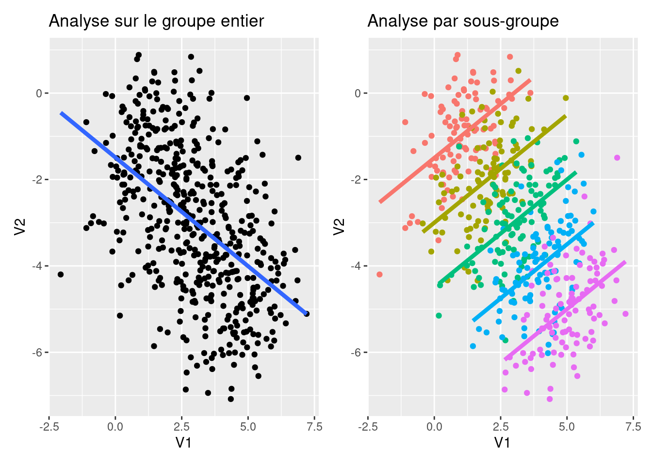 Influence du niveau d'analyse (groupe entier vs. sous-groupes) sur la corrélation observée entre deux variables quantitatives