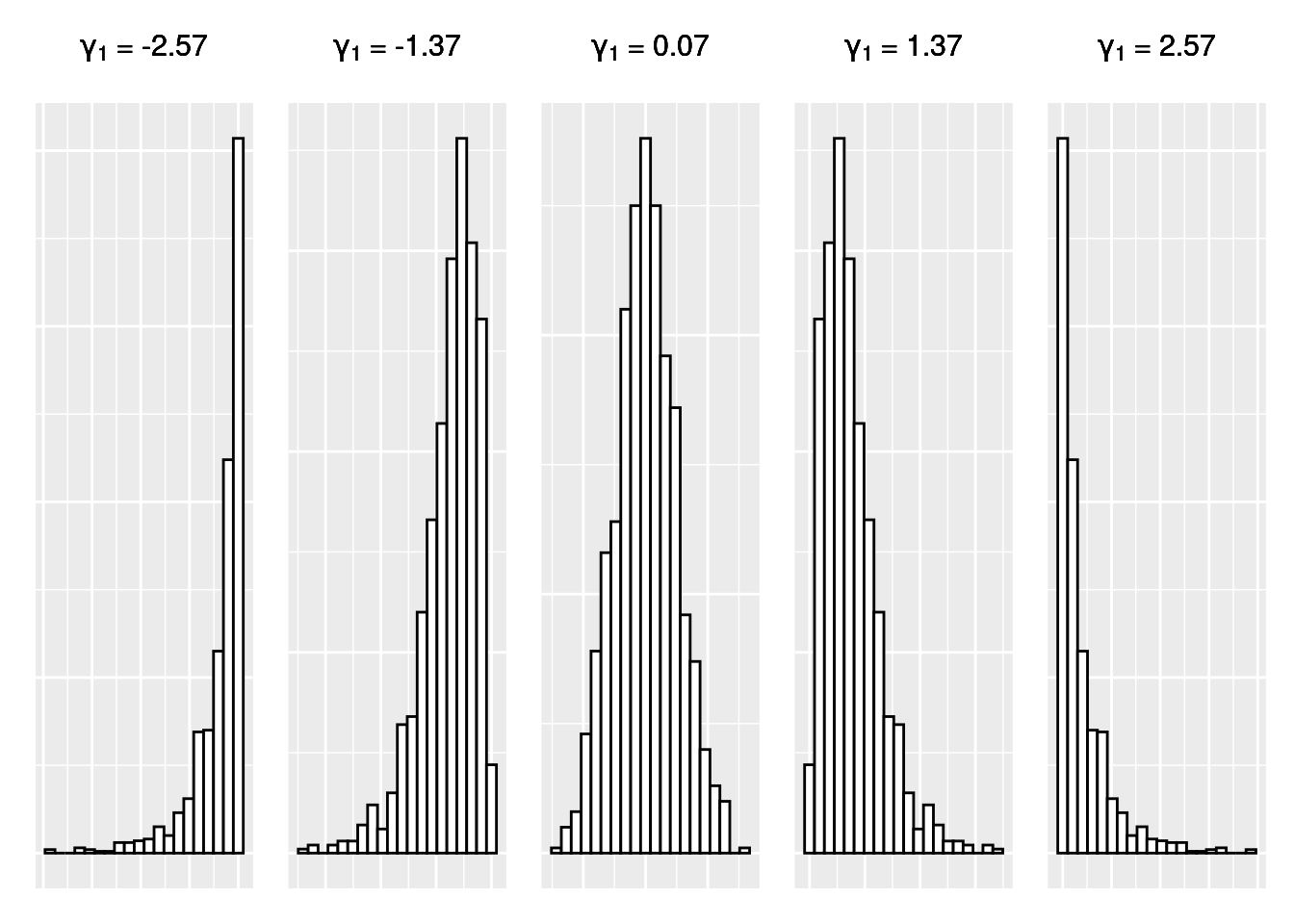 Valeur du Skewness selon la forme de la distribution