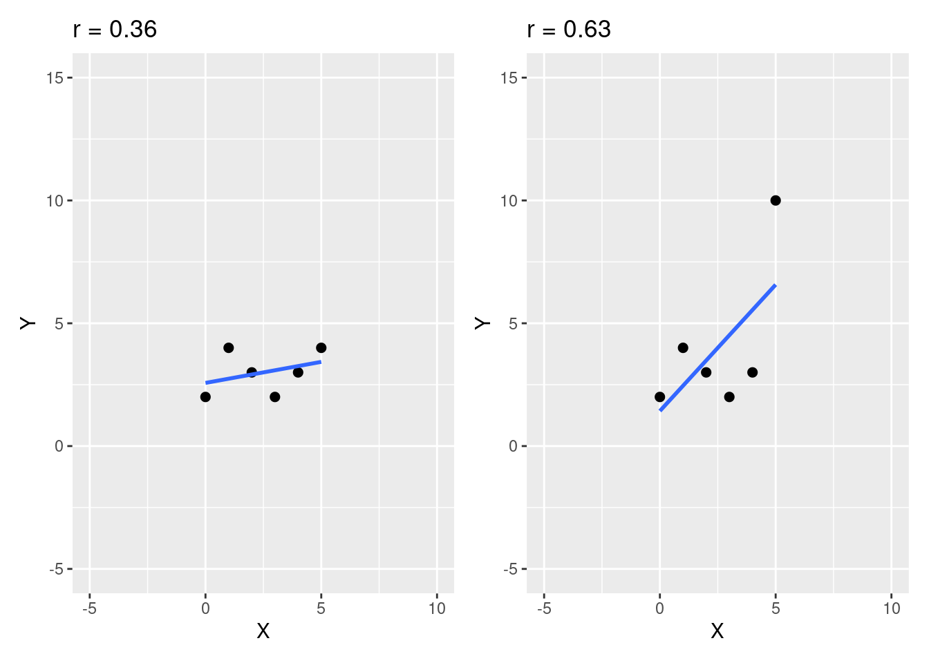 Influence d'une valeur extrême sur la valeur du coefficient de corrélation de Pearson en présence d'un petit échantillon