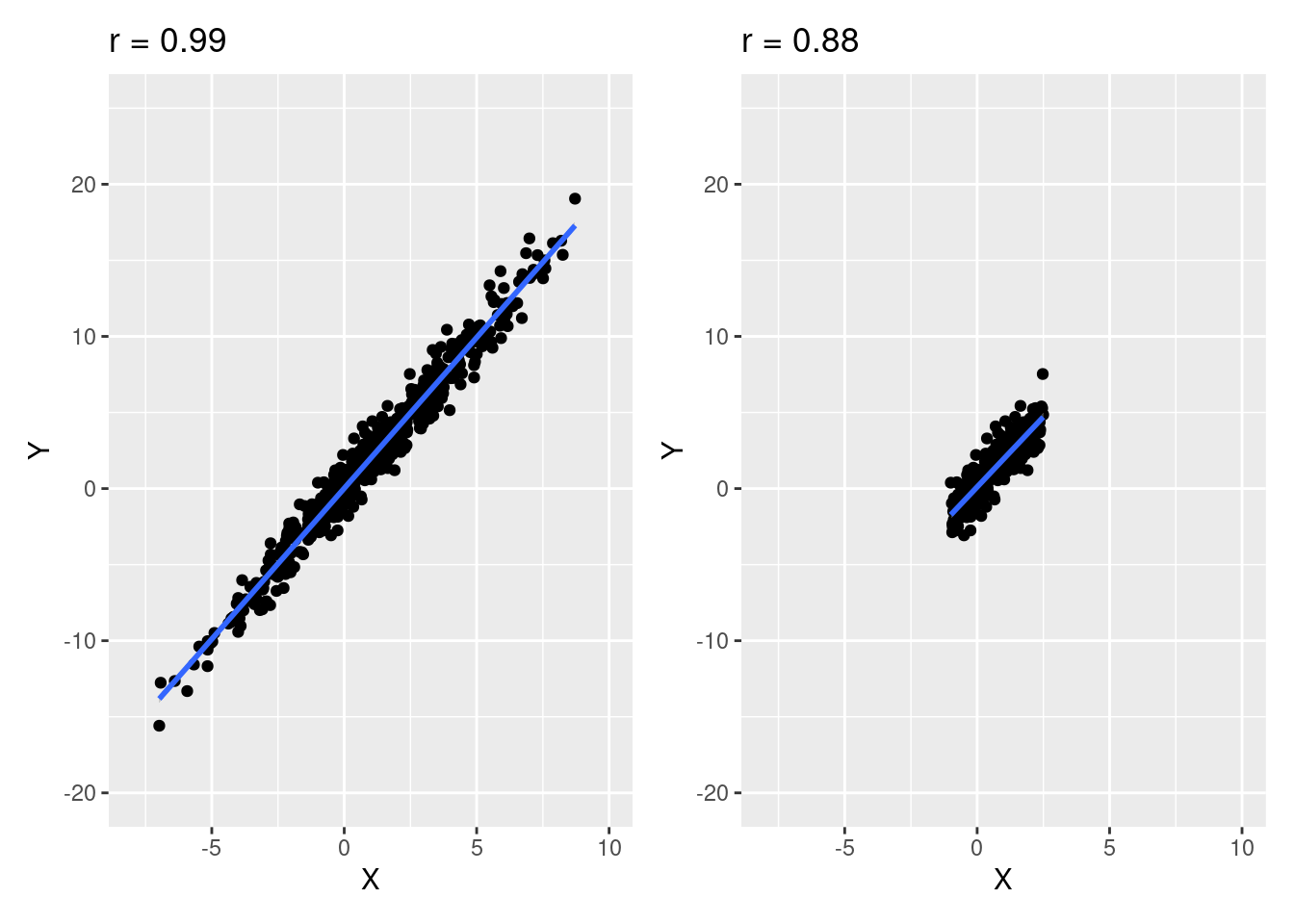 Influence de la diminution de l'étendue des variables sur la valeur du coefficient de corrélation de Pearson