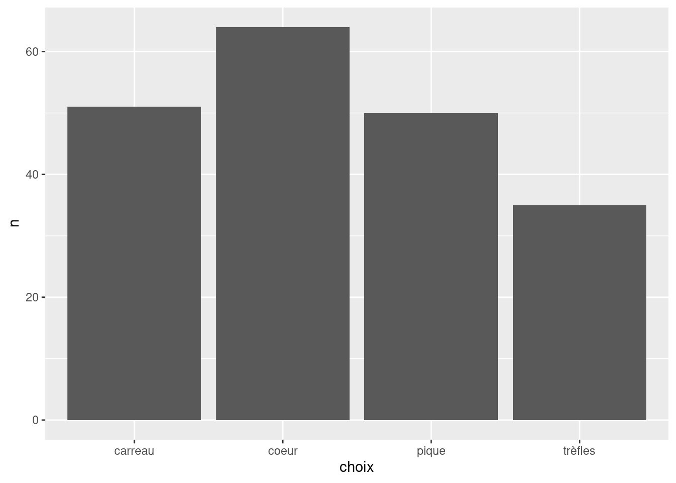 Visualisation des fréquences dans le jeu de données `cartes`