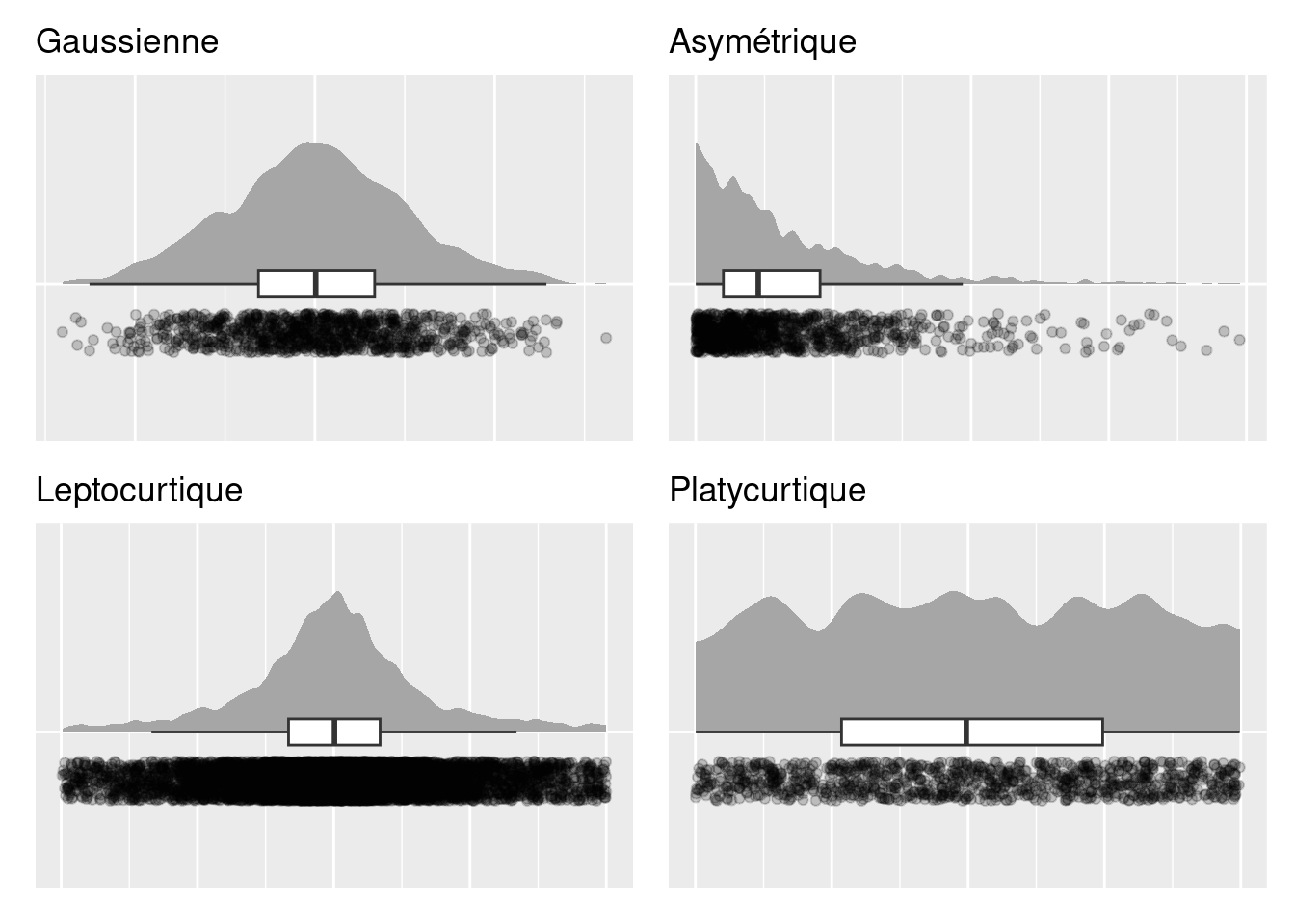 Différents types de distributions