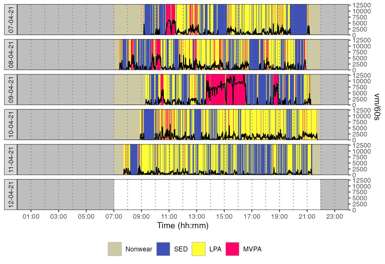 Plot with activity intensity marks and grey bands to highlight the daily period considered for analysis