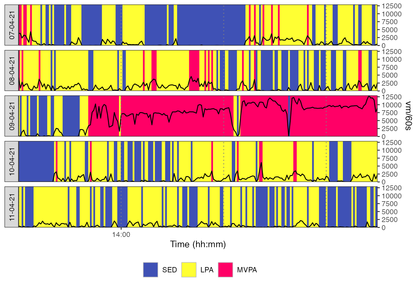 Plot with activity intensity marks and a zoom in on the figure