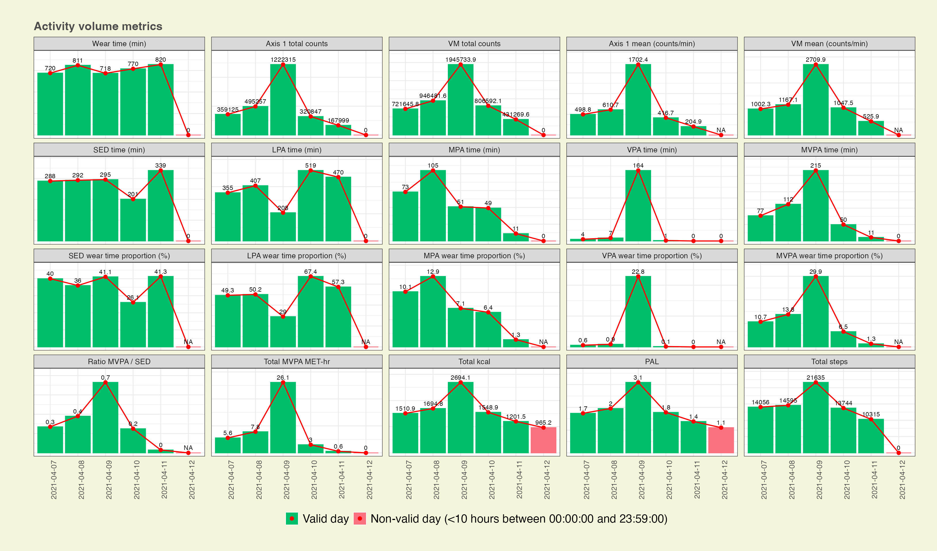 Graphical view of the results by day for the activity volume metrics