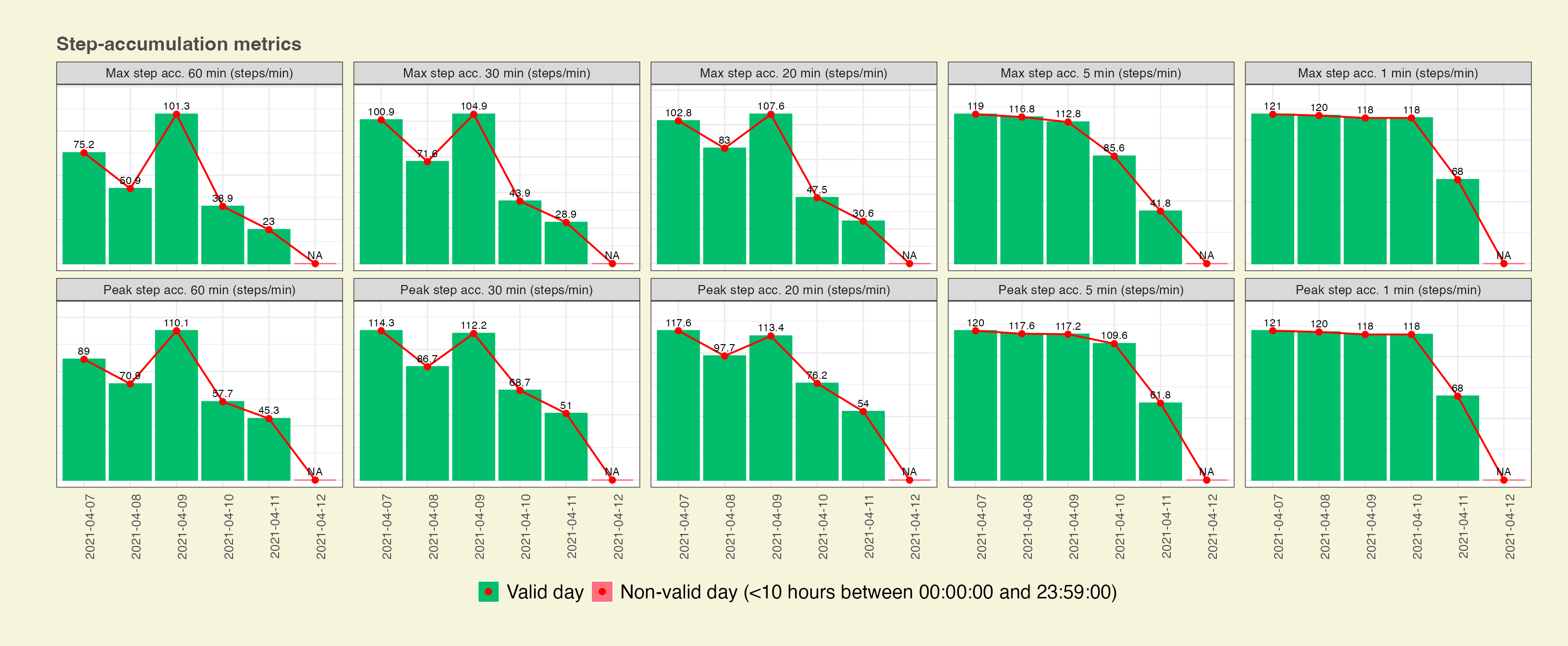 Graphical view of the results by day for the step accumulation metrics