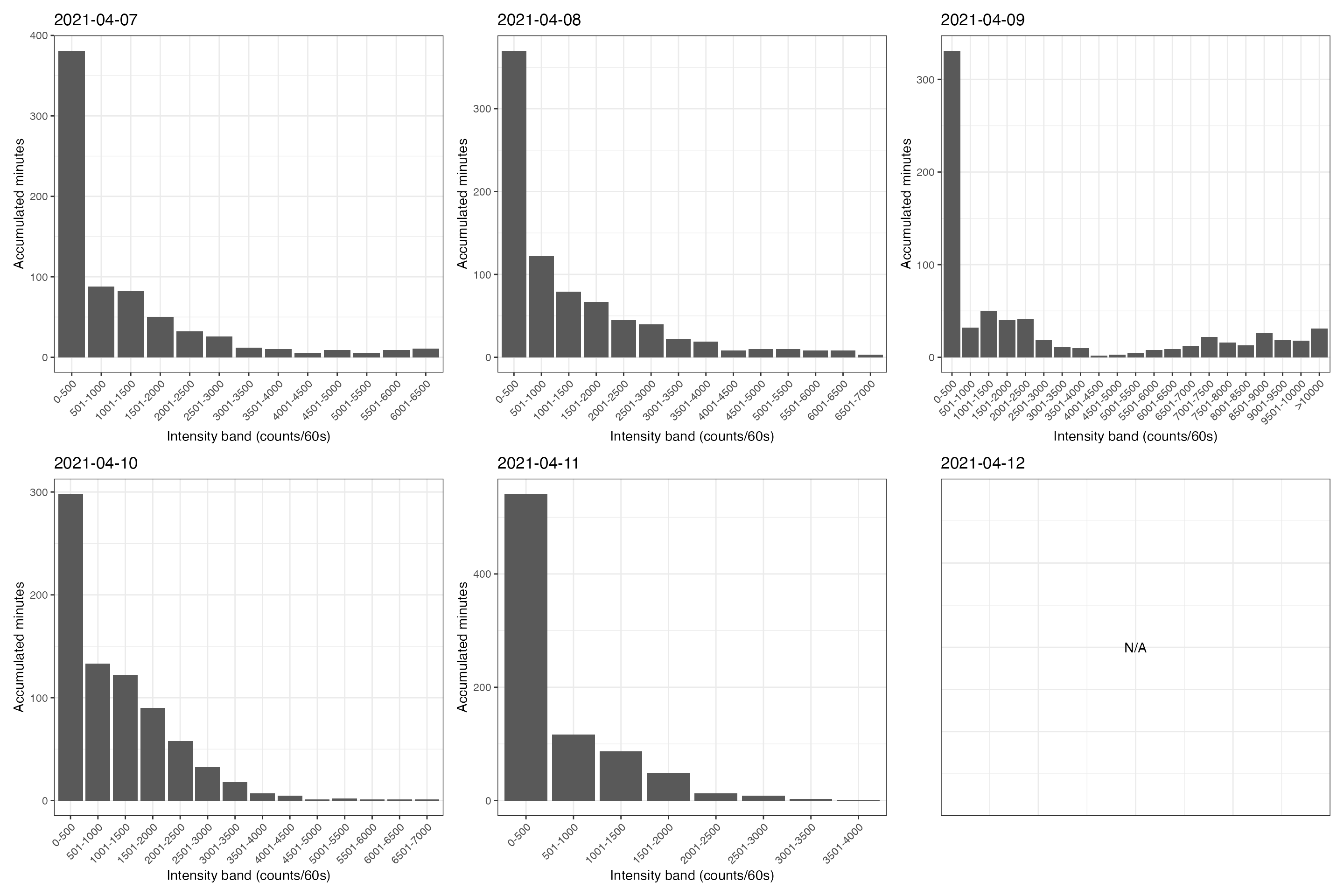 Distribution of time spent in intensity bins | Bar plot