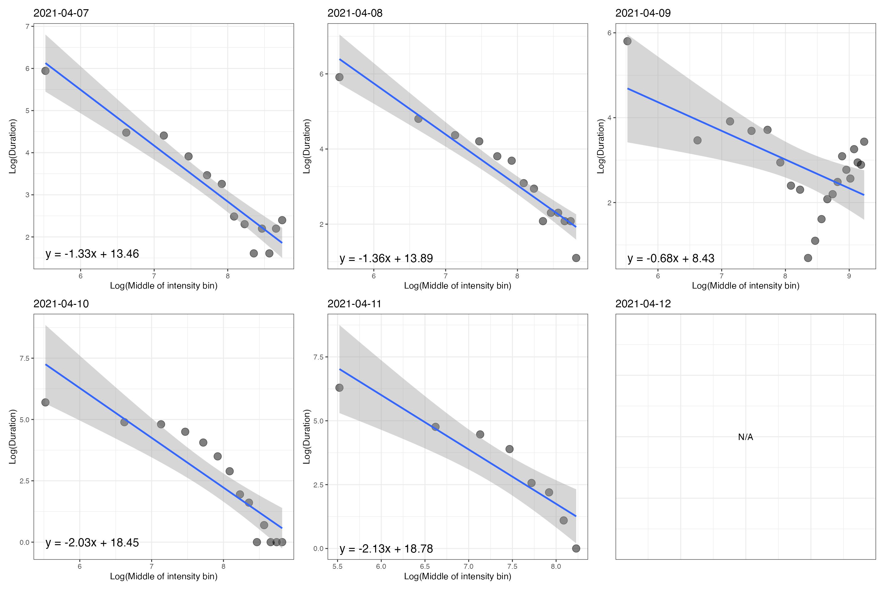 Distribution of time spent in intensity bins | Log-log plot