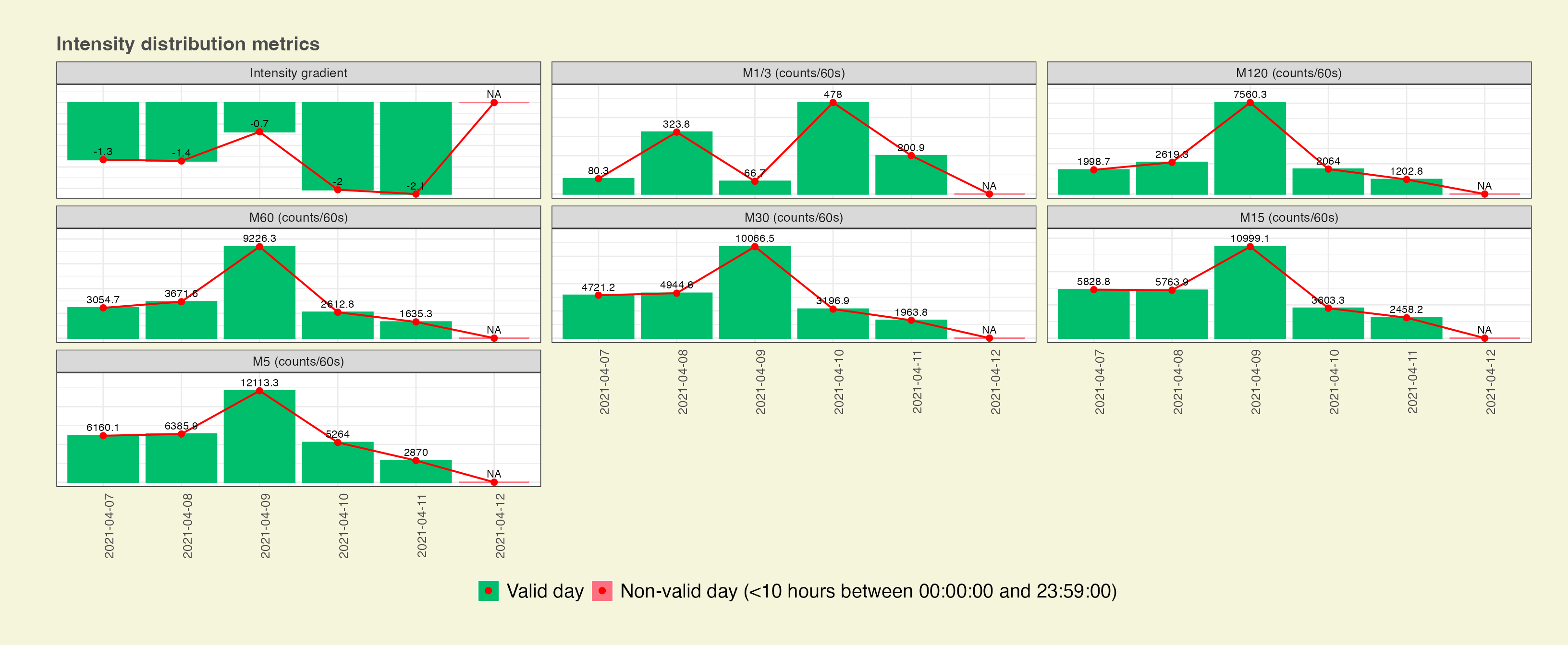 Graphical view of the results by day for the intensity gradient and MX metrics