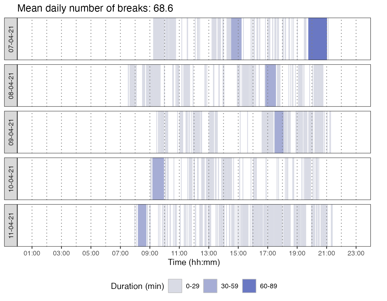 Temporal distribution of sedentary bouts