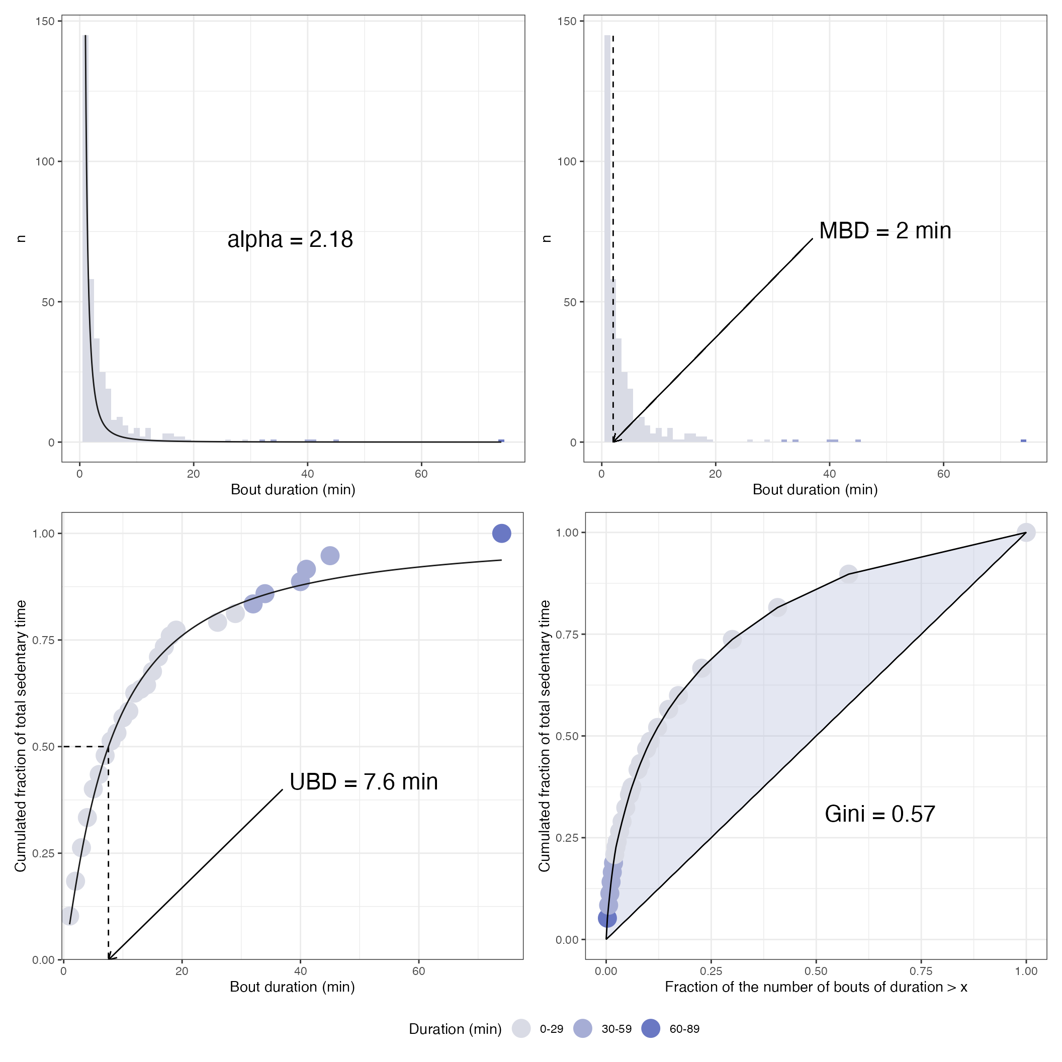 Alpha coefficient, median bout duration (MBD), usual bout duration (UBD), and Gini index related to sedentary behaviour