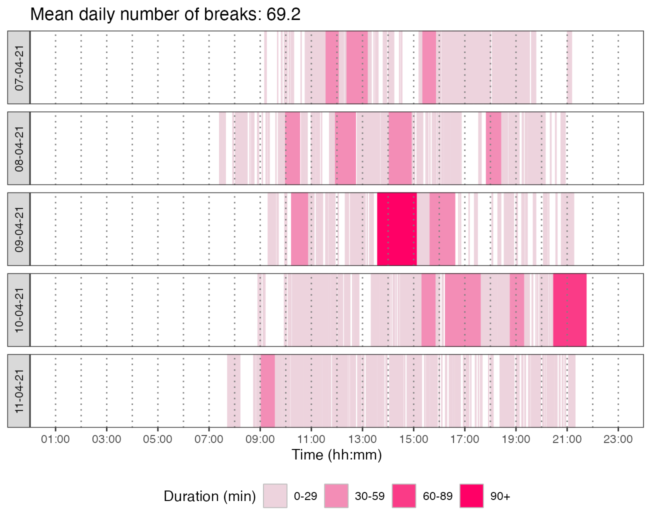 Temporal distribution of physical activity bouts