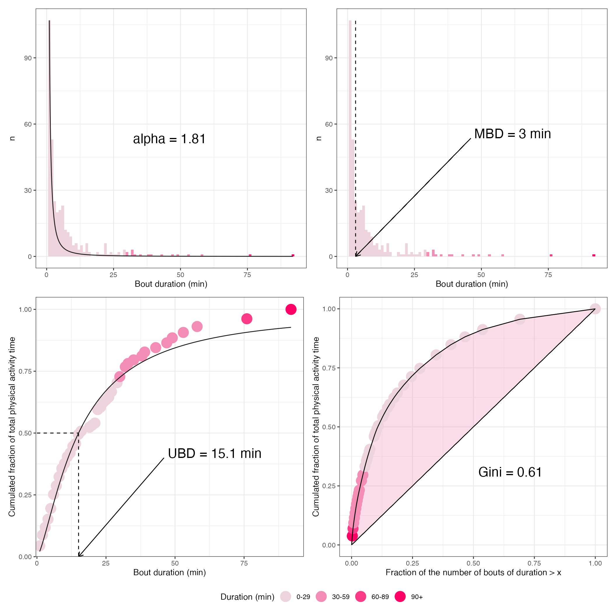 Alpha coefficient, median bout duration (MBD), usual bout duration (UBD), and Gini index related to physical activity