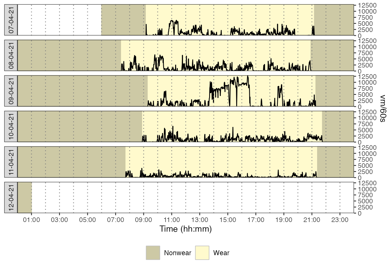 Plot with nonwear/wear time marks