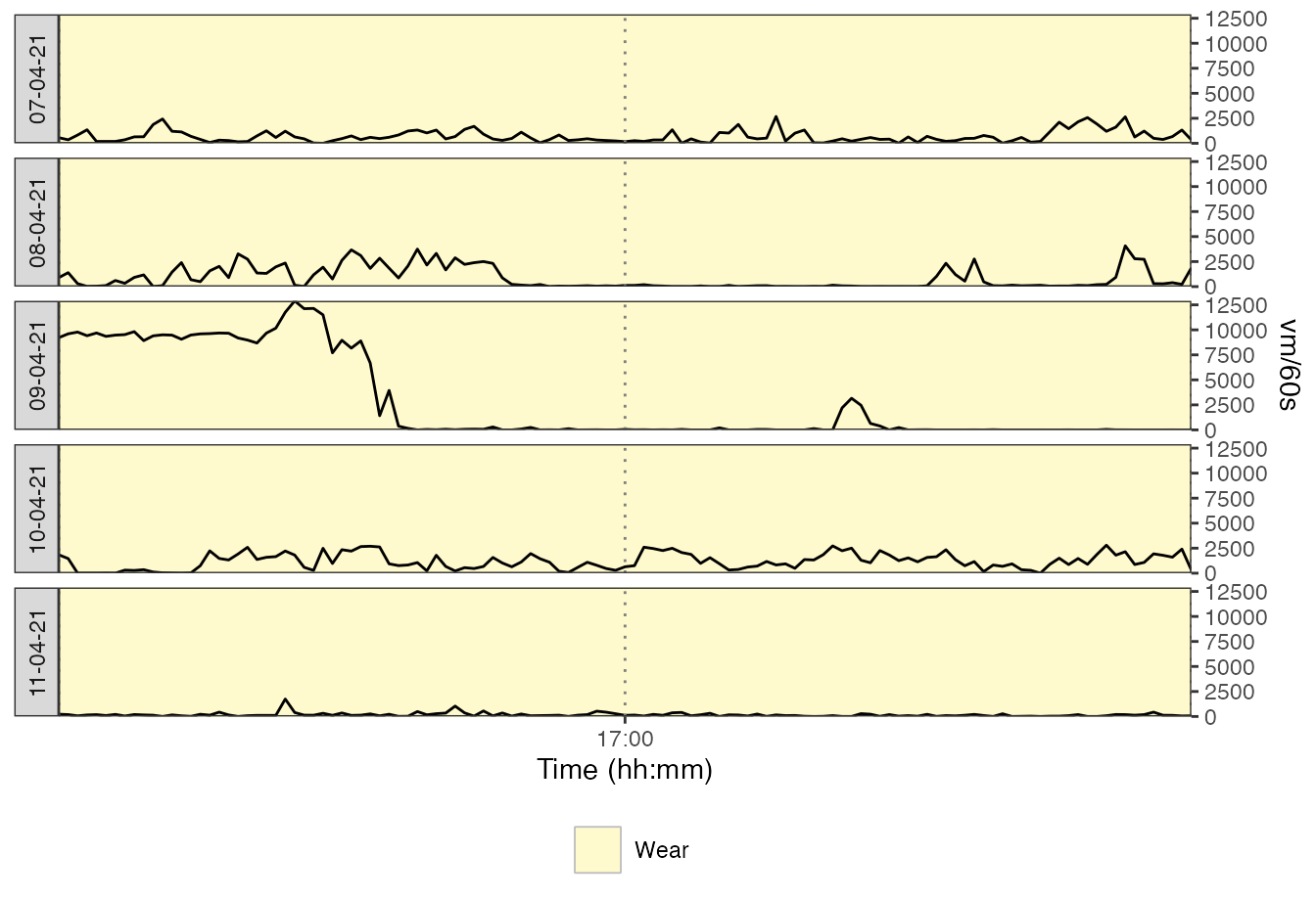 Plot with nonwear/wear time marks and with a zoom in on the figure