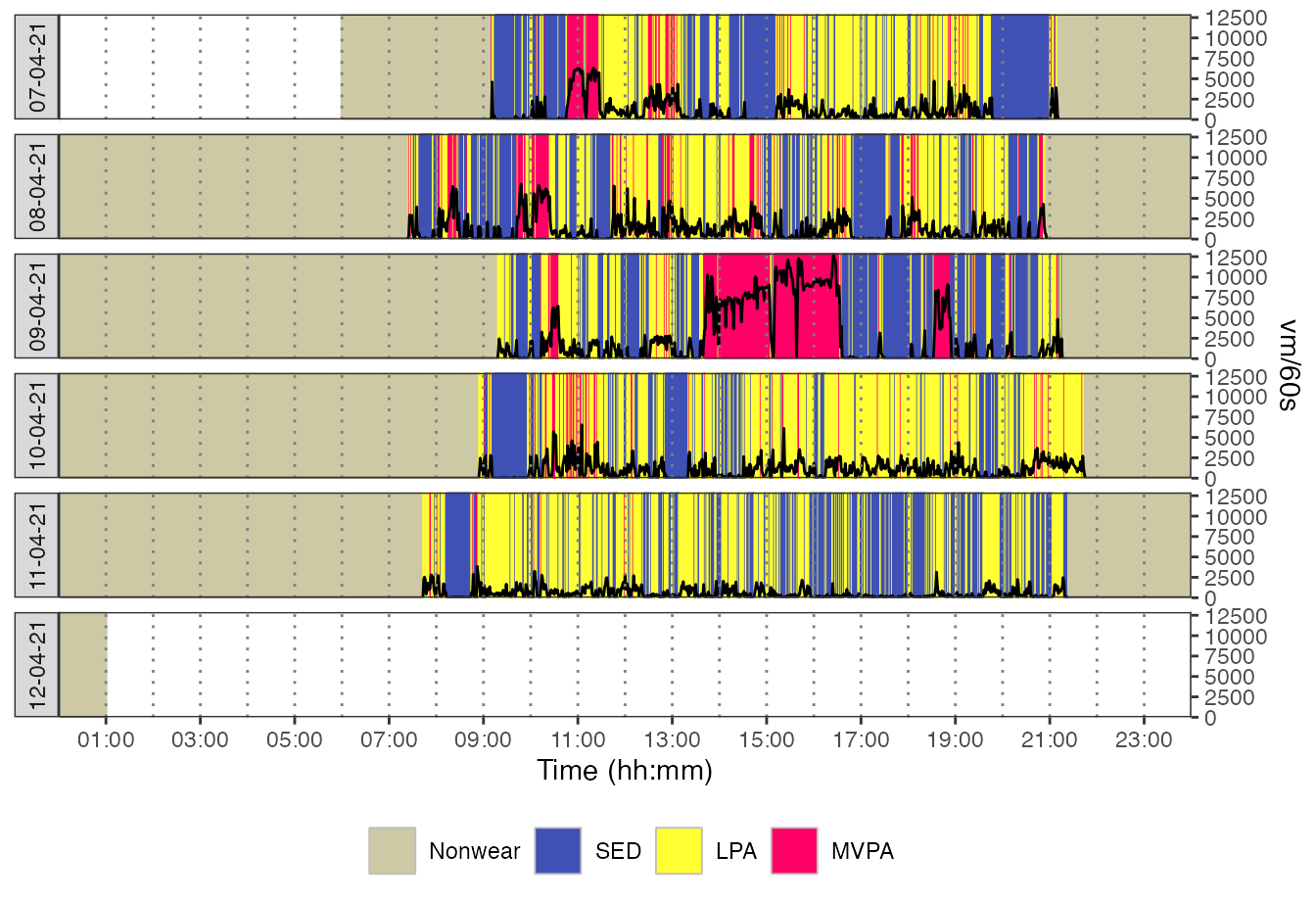 Plot with activity intensity marks